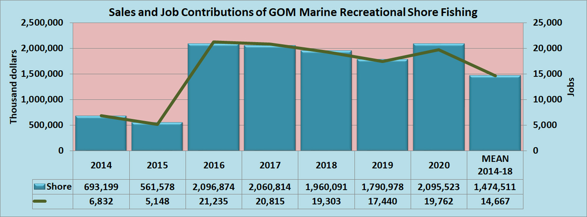 GOM SHORE FISHING